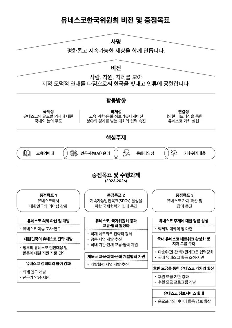 2023_유네스코한국위원회-비전-및-중점목표
